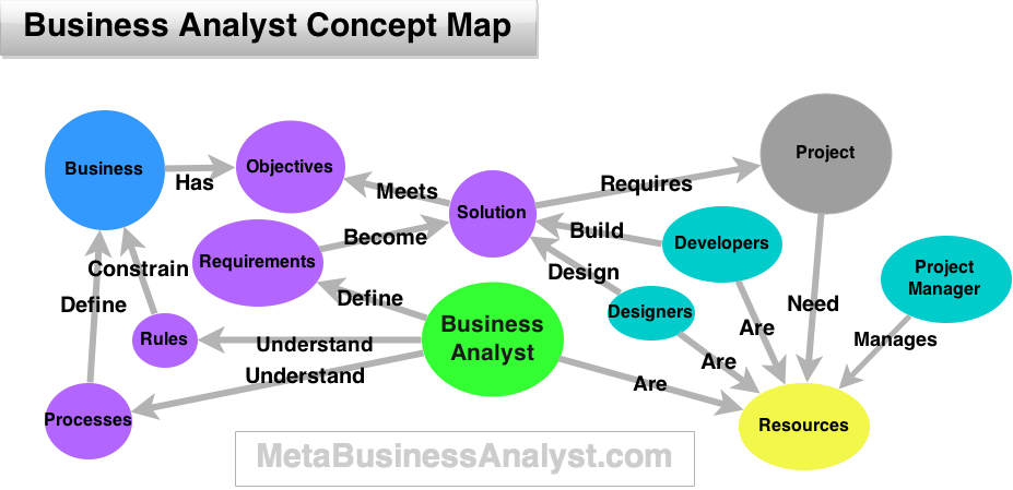 What Is A Business Analyst And What Do They Actually Do Job 